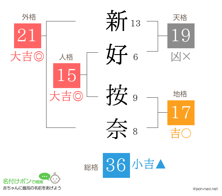 新好 按奈さんの姓名判断結果