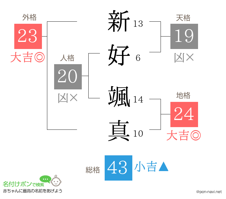 新好 颯真さんの姓名判断結果
