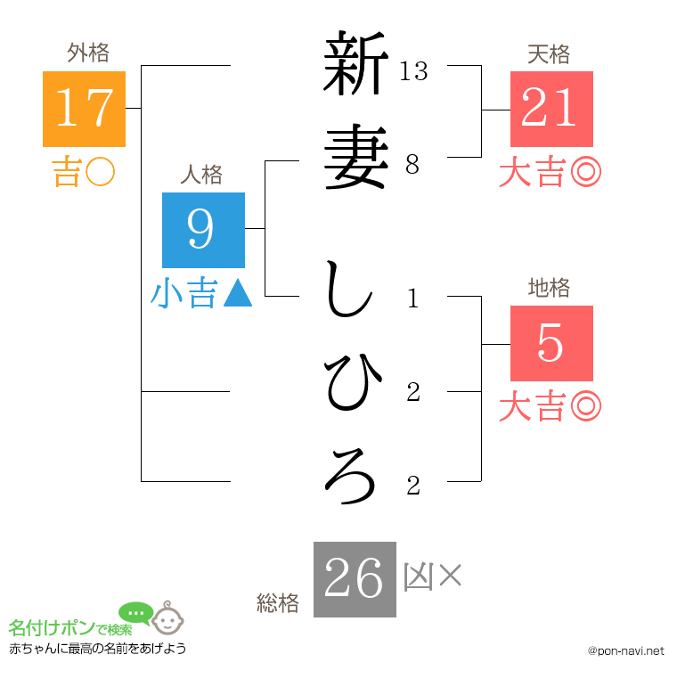 新妻 しひろさんの姓名判断結果