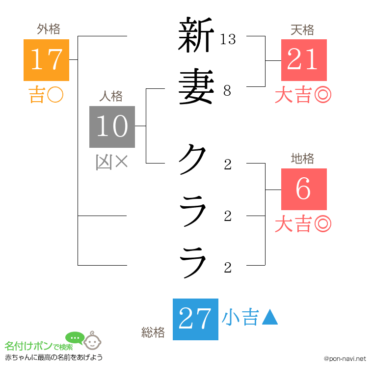 新妻 クララさんの姓名判断結果