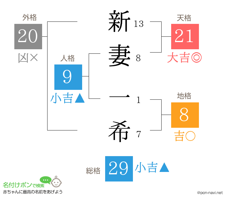 新妻 一希さんの姓名判断結果