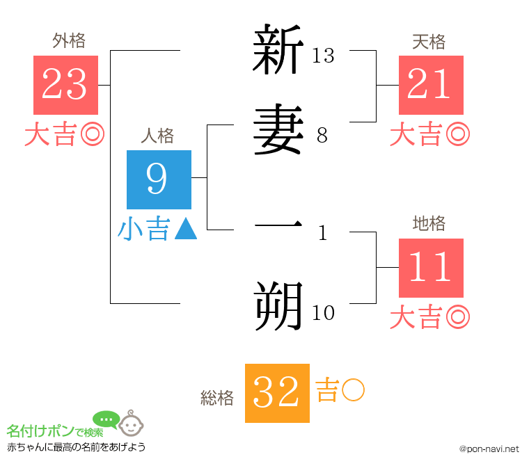 新妻 一朔さんの姓名判断結果