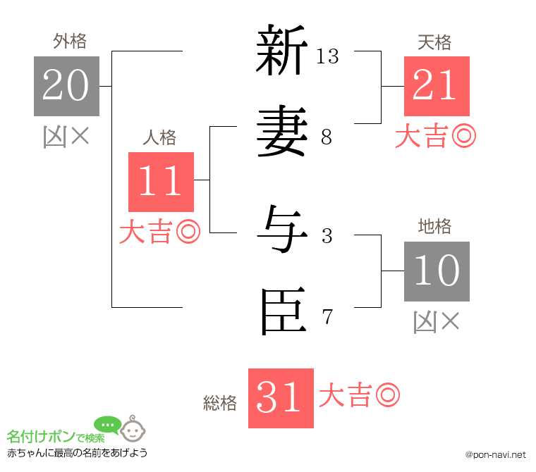 新妻 与臣さんの姓名判断結果