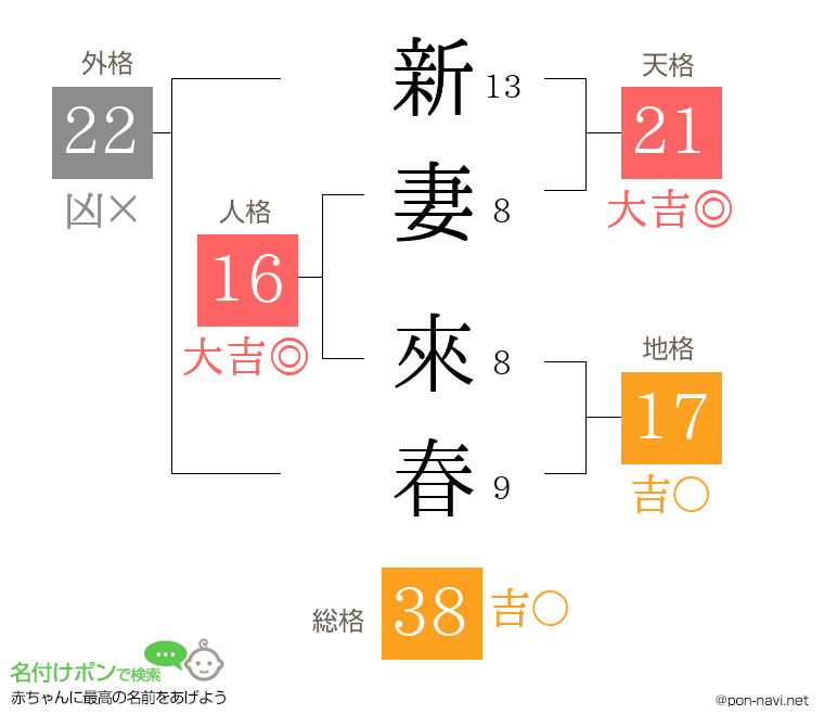 新妻 來春さんの姓名判断結果