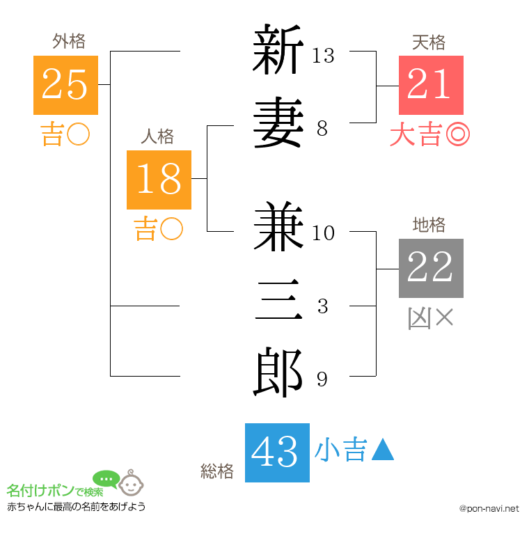 新妻 兼三郎さんの姓名判断結果