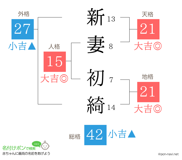 新妻 初綺さんの姓名判断結果