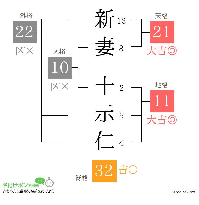 新妻 十示仁さんの姓名判断結果