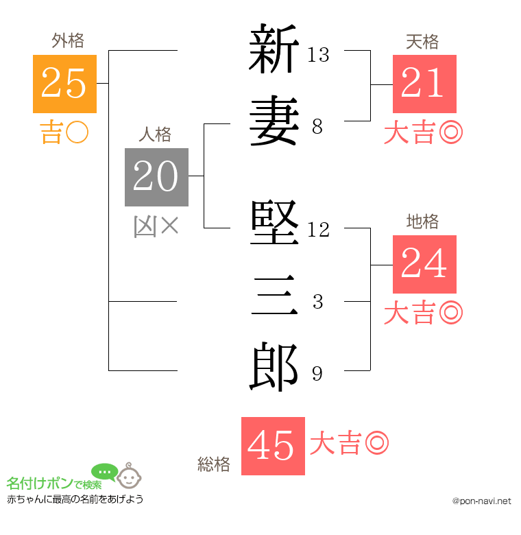 新妻 堅三郎さんの姓名判断結果