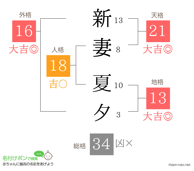 新妻 夏夕さんの姓名判断結果