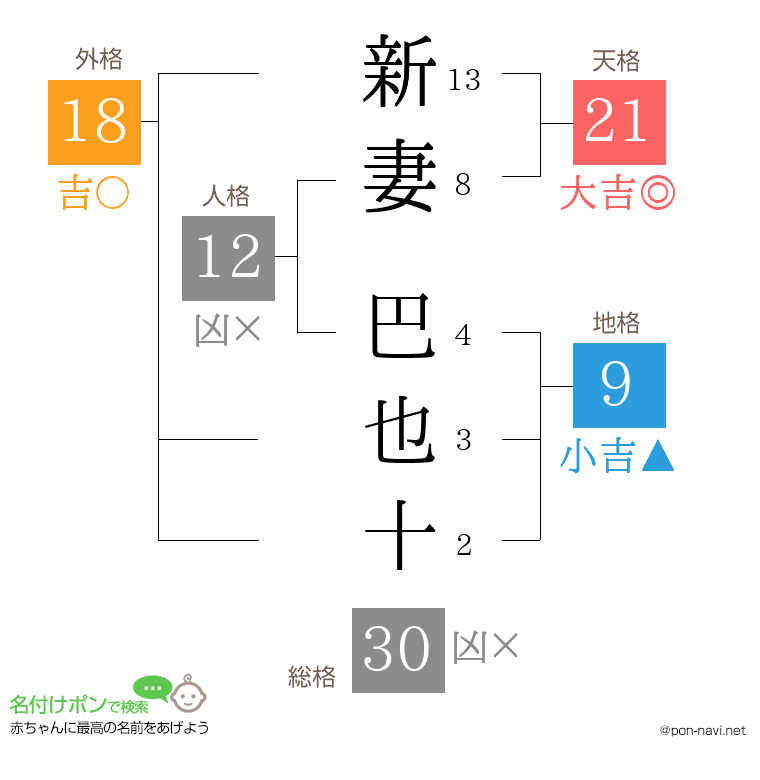 新妻 巴也十さんの姓名判断結果