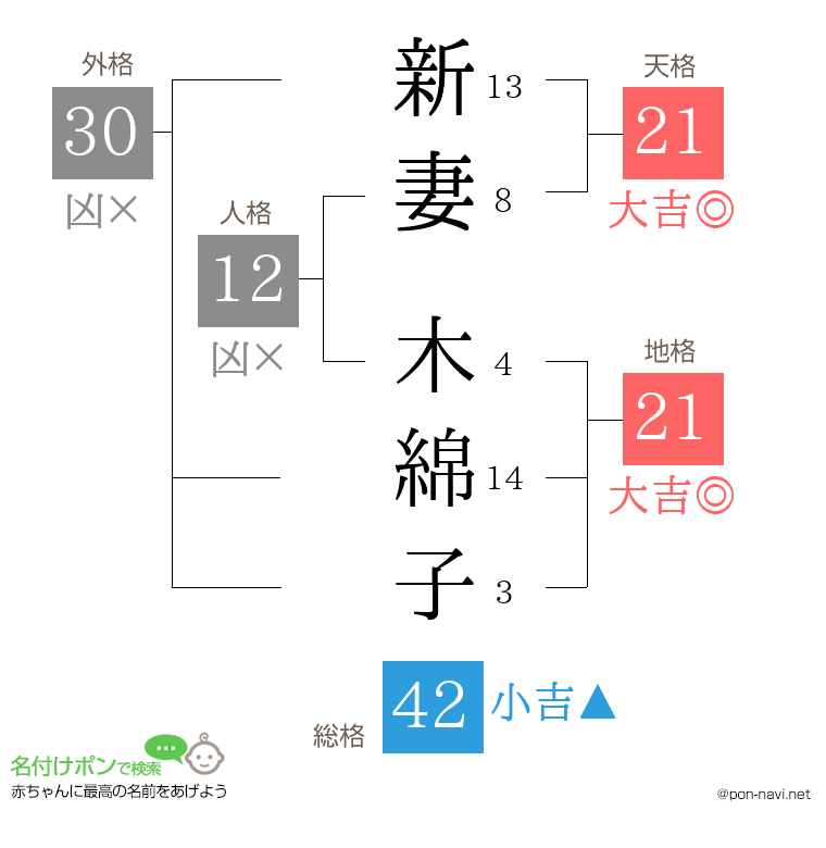 新妻 木綿子さんの姓名判断結果