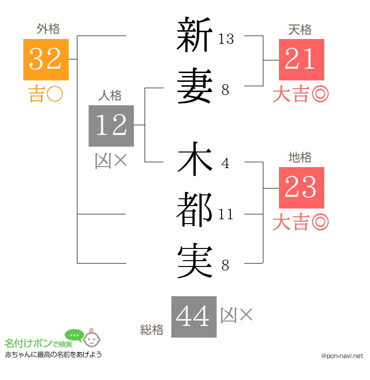 新妻 木都実さんの姓名判断結果