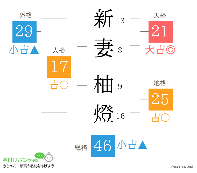 新妻 柚燈さんの姓名判断結果
