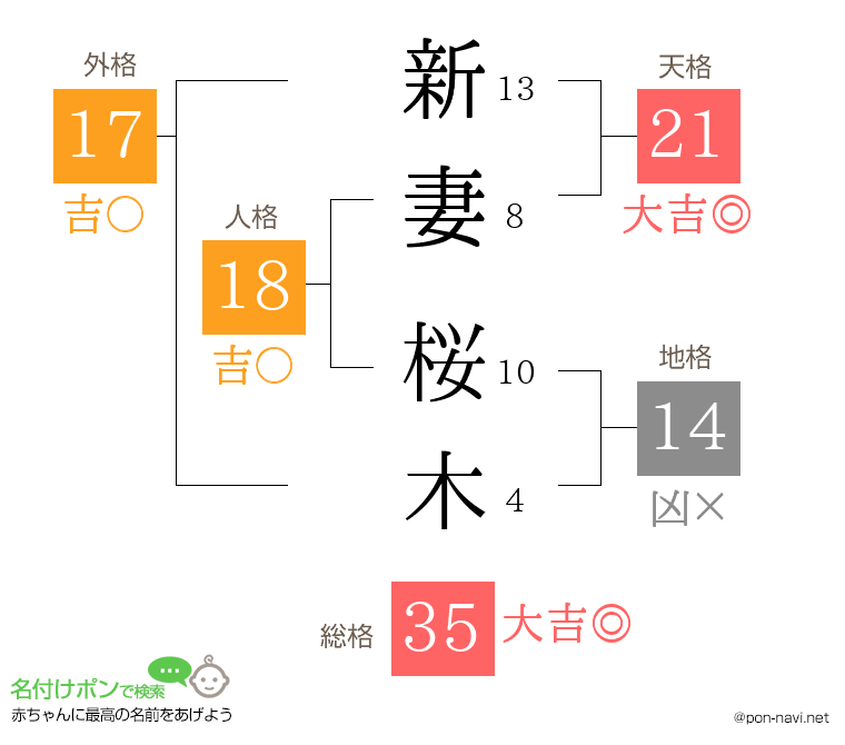 新妻 桜木さんの姓名判断結果