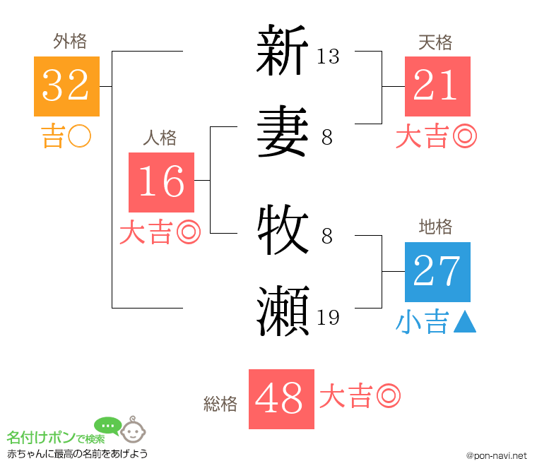 新妻 牧瀬さんの姓名判断結果