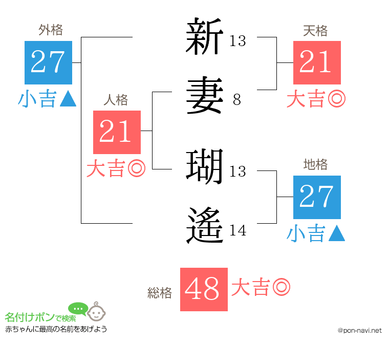 新妻 瑚遙さんの姓名判断結果