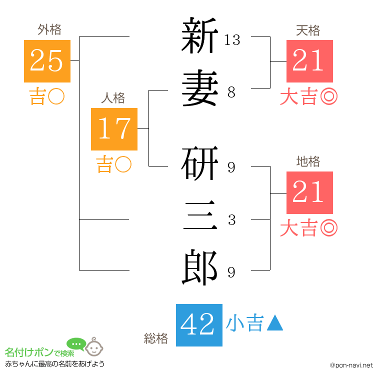 新妻 研三郎さんの姓名判断結果