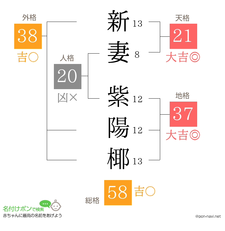 新妻 紫陽椰さんの姓名判断結果