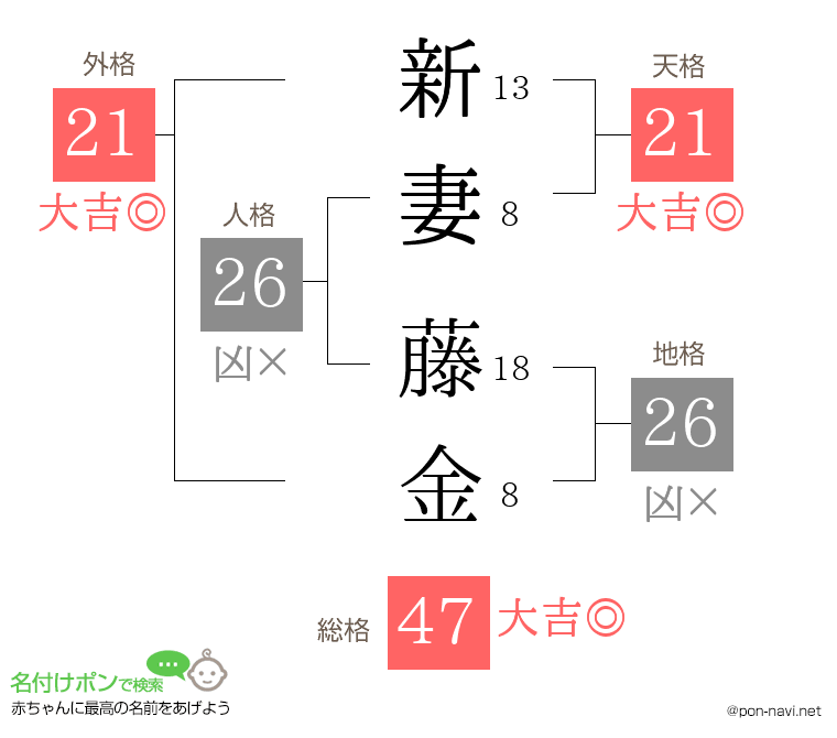 新妻 藤金さんの姓名判断結果