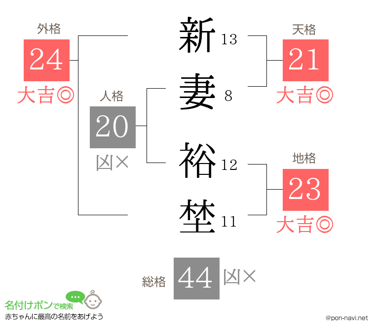 新妻 裕埜さんの姓名判断結果