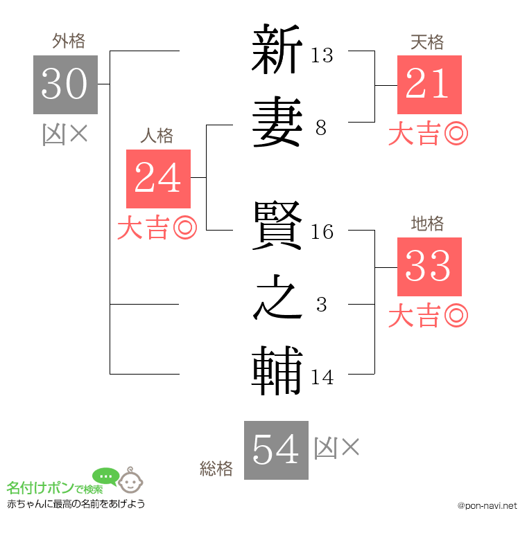 新妻 賢之輔さんの姓名判断結果