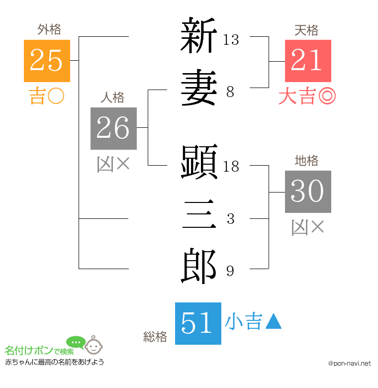 新妻 顕三郎さんの姓名判断結果