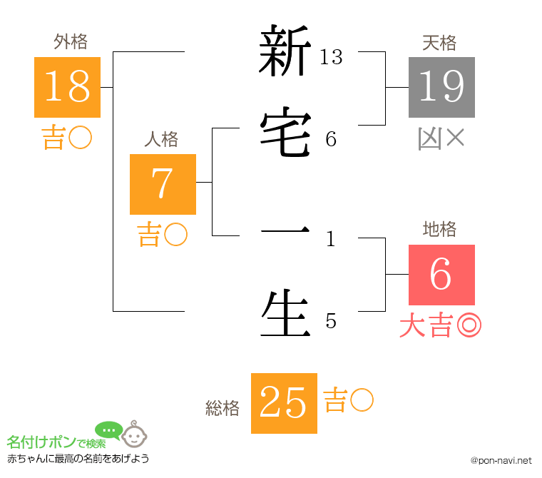 新宅 一生さんの姓名判断結果