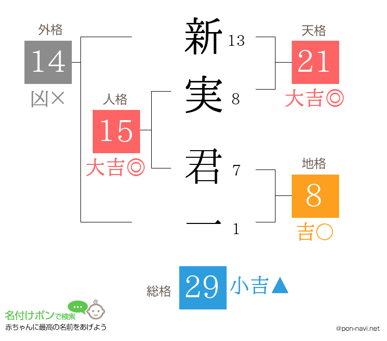 新実 君一さんの姓名判断結果