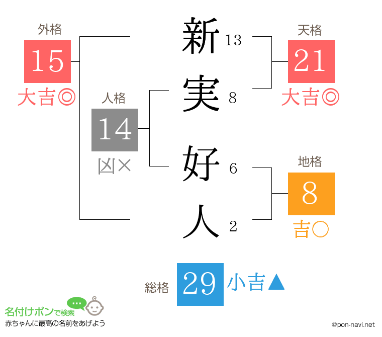 新実 好人さんの姓名判断結果