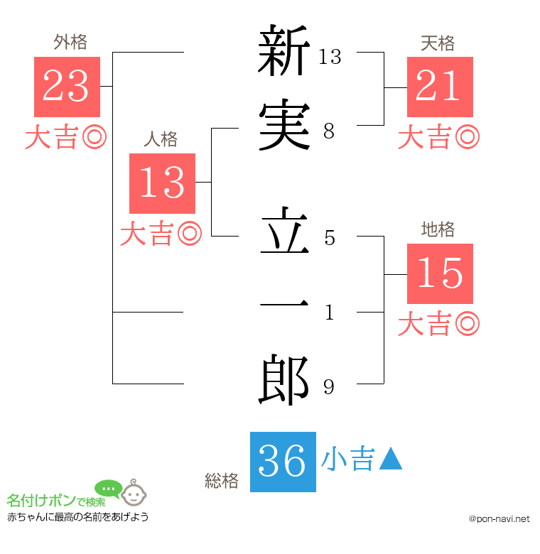 新実 立一郎さんの姓名判断結果
