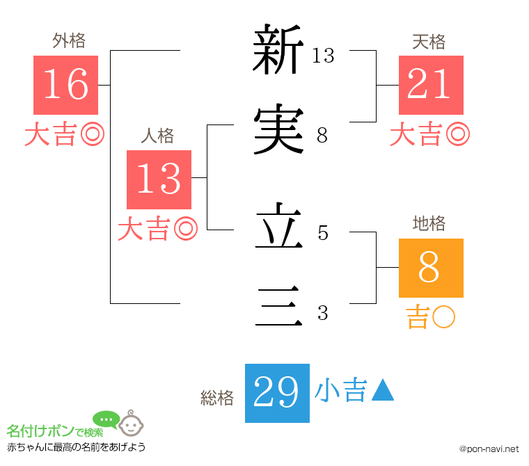 新実 立三さんの姓名判断結果