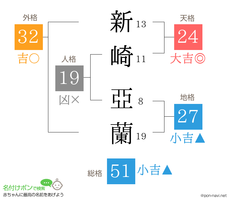 新崎 亞蘭さんの姓名判断結果