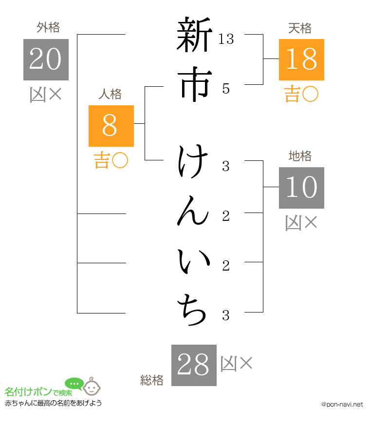 新市 けんいちさんの姓名判断結果