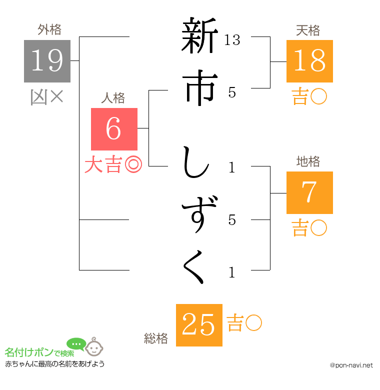 新市 しずくさんの姓名判断結果