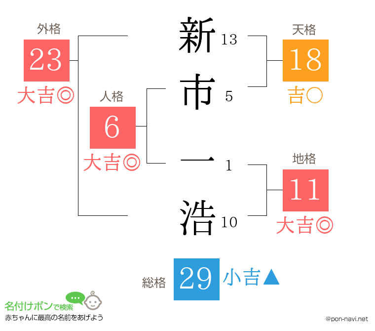 新市 一浩さんの姓名判断結果