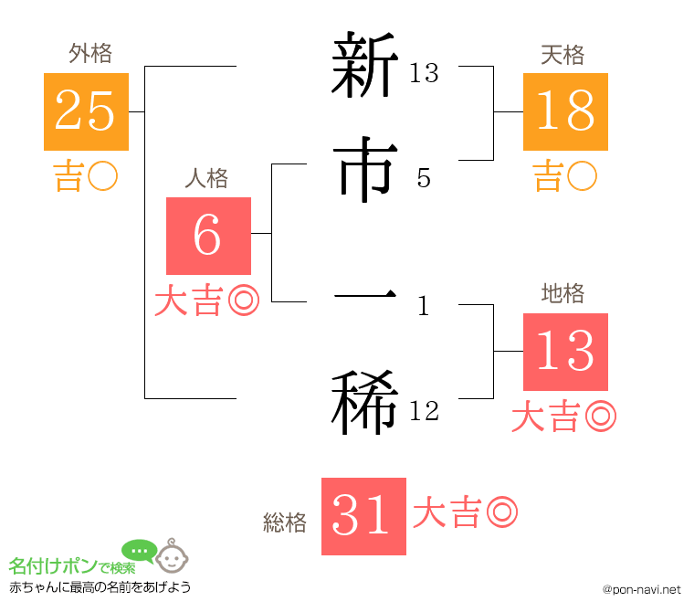 新市 一稀さんの姓名判断結果