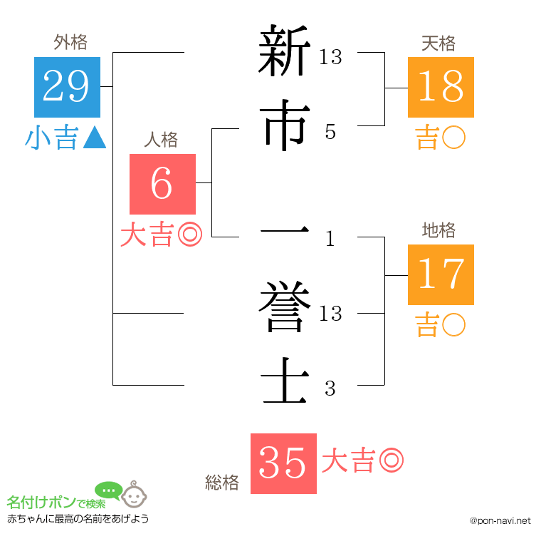 新市 一誉士さんの姓名判断結果