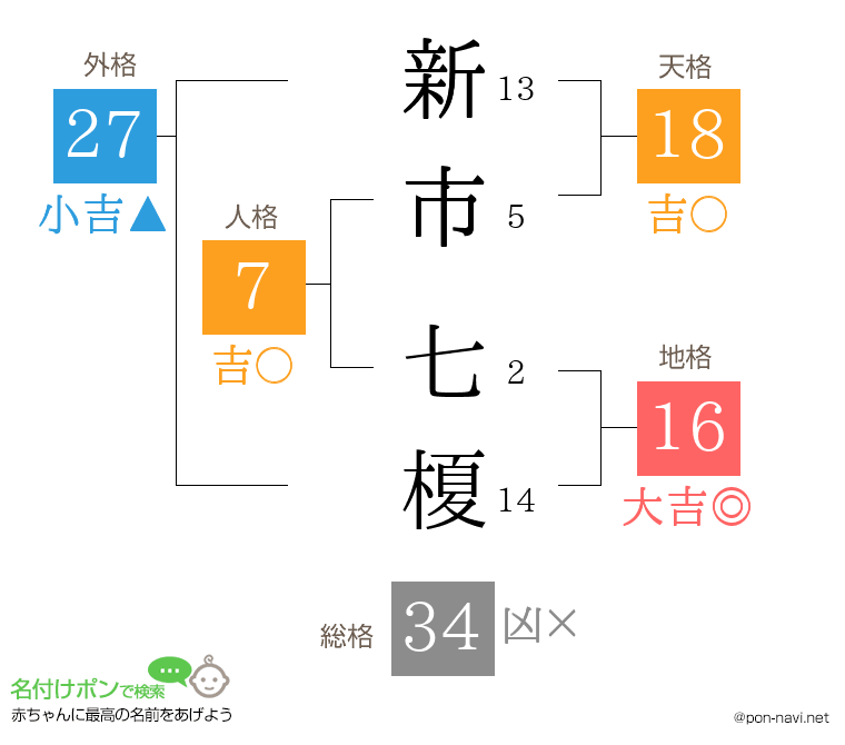 新市 七榎さんの姓名判断結果