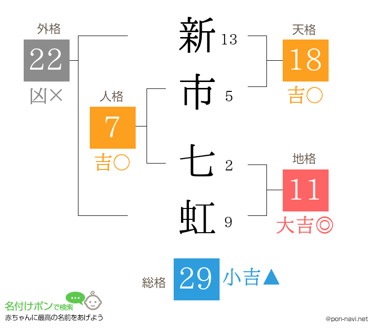 新市 七虹さんの姓名判断結果