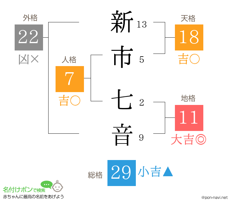 新市 七音さんの姓名判断結果