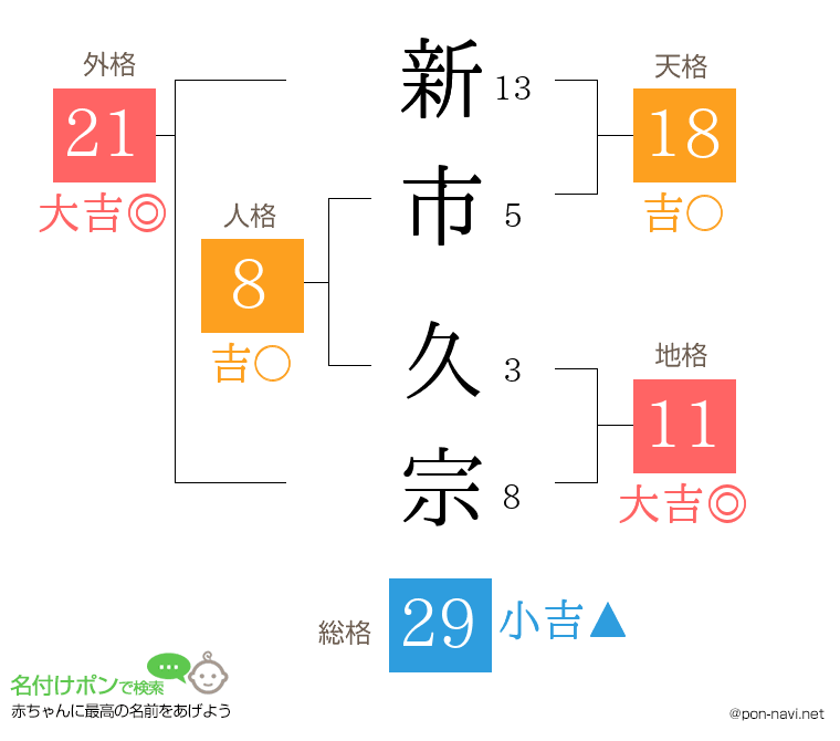 新市 久宗さんの姓名判断結果