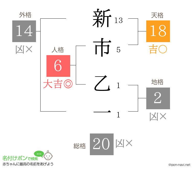 新市 乙一さんの姓名判断結果
