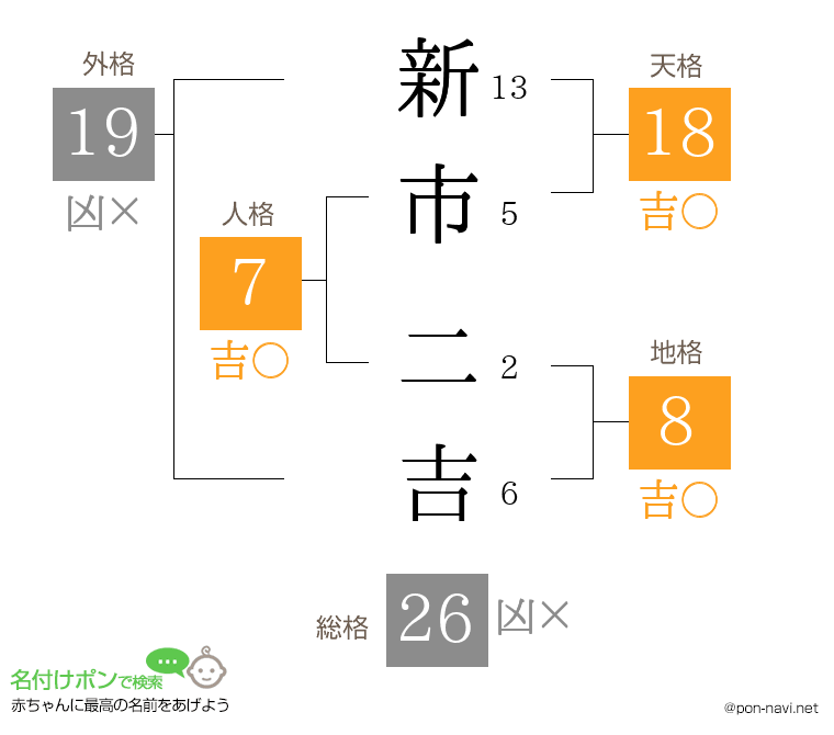 新市 二吉さんの姓名判断結果