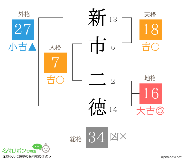 新市 二徳さんの姓名判断結果