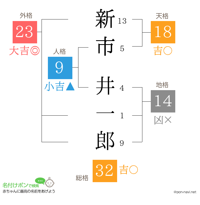 新市 井一郎さんの姓名判断結果
