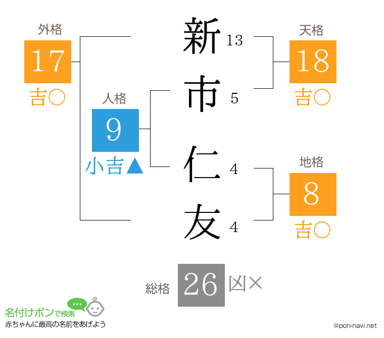 新市 仁友さんの姓名判断結果