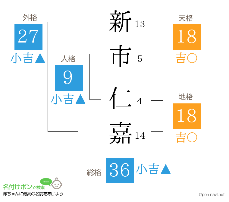 新市 仁嘉さんの姓名判断結果