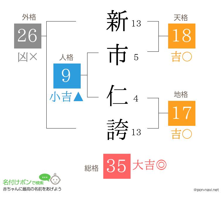 新市 仁誇さんの姓名判断結果