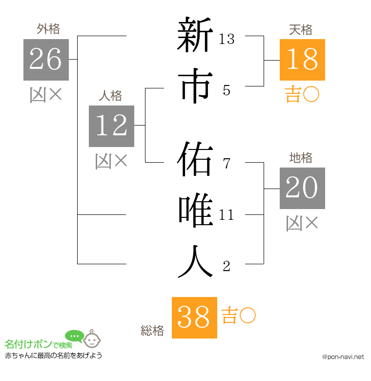 新市 佑唯人さんの姓名判断結果