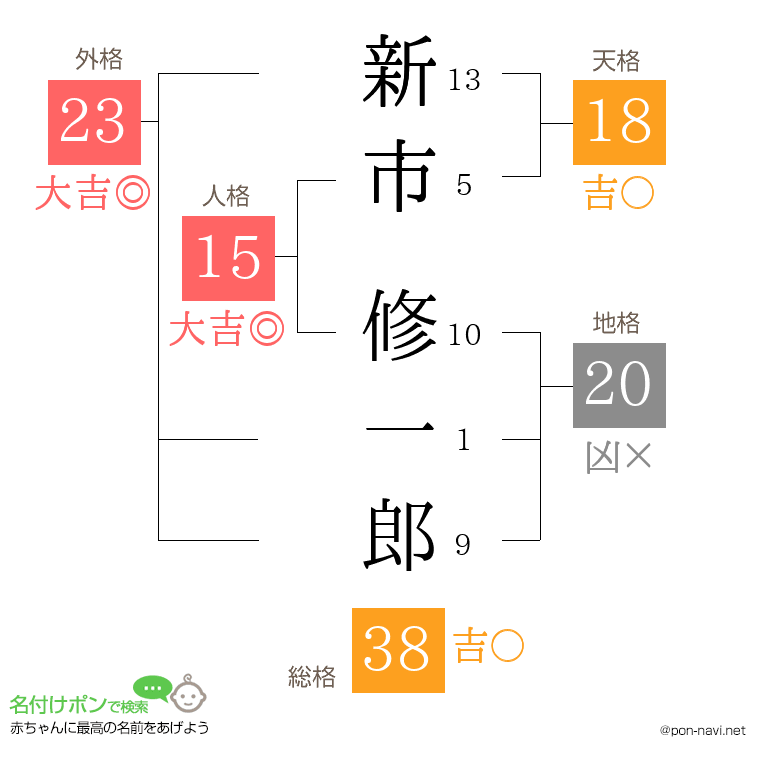 新市 修一郎さんの姓名判断結果